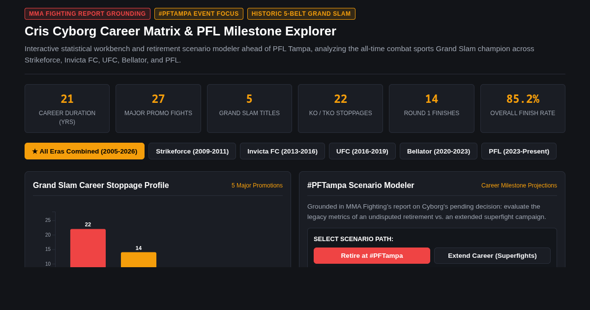Cris Cyborg Career Matrix & PFL Milestone Explorer preview