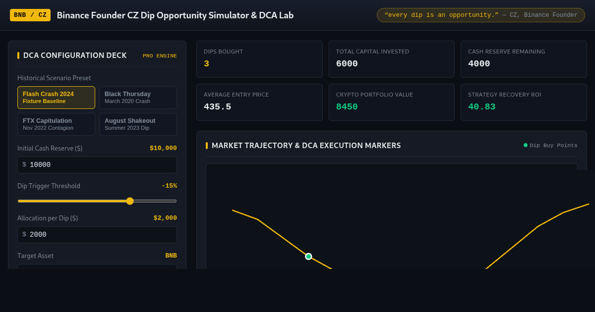 Binance Founder CZ Dip Opportunity Simulator & DCA Lab preview