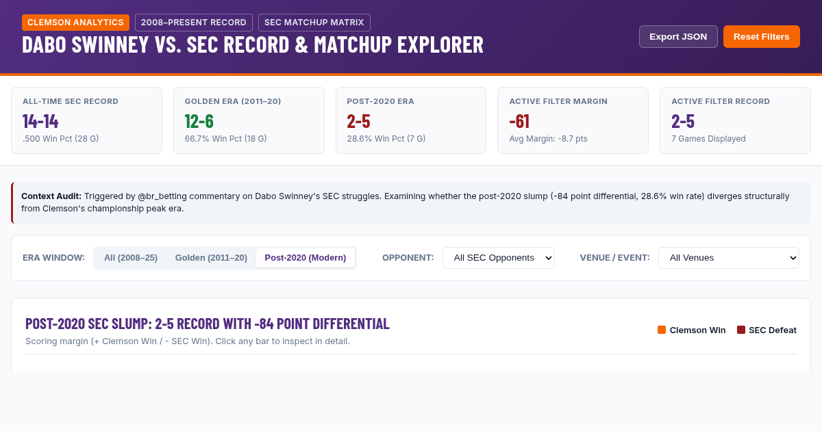 Dabo Swinney vs. SEC Record & Matchup Explorer preview