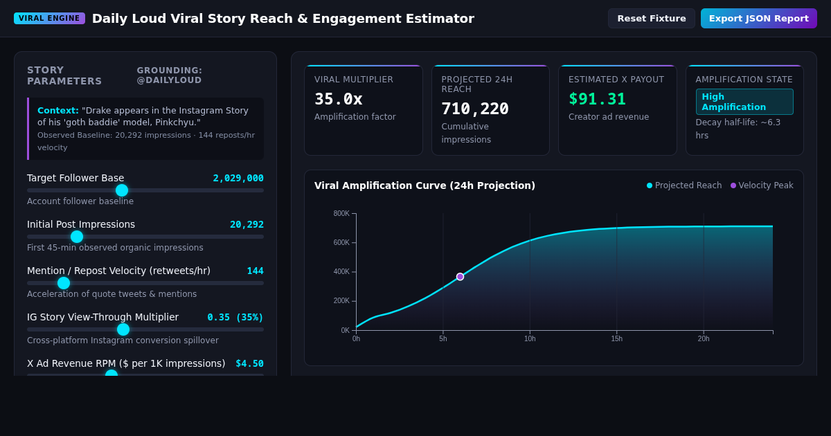 Daily Loud Viral Story Reach & Engagement Estimator preview