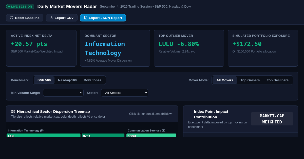 Daily Market Movers Radar: S&P 500, Nasdaq & Dow Heatmap (Sept 4, 2026) preview