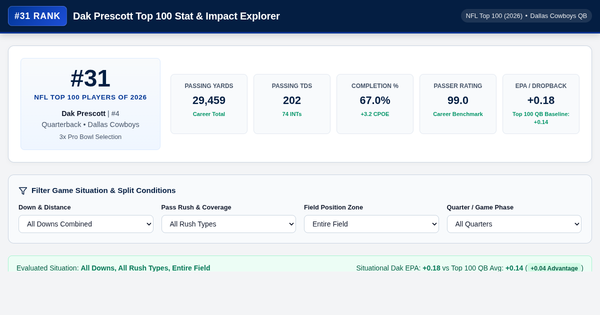 Dak Prescott #31 NFL Top 100 2026 Stat & Impact Explorer preview
