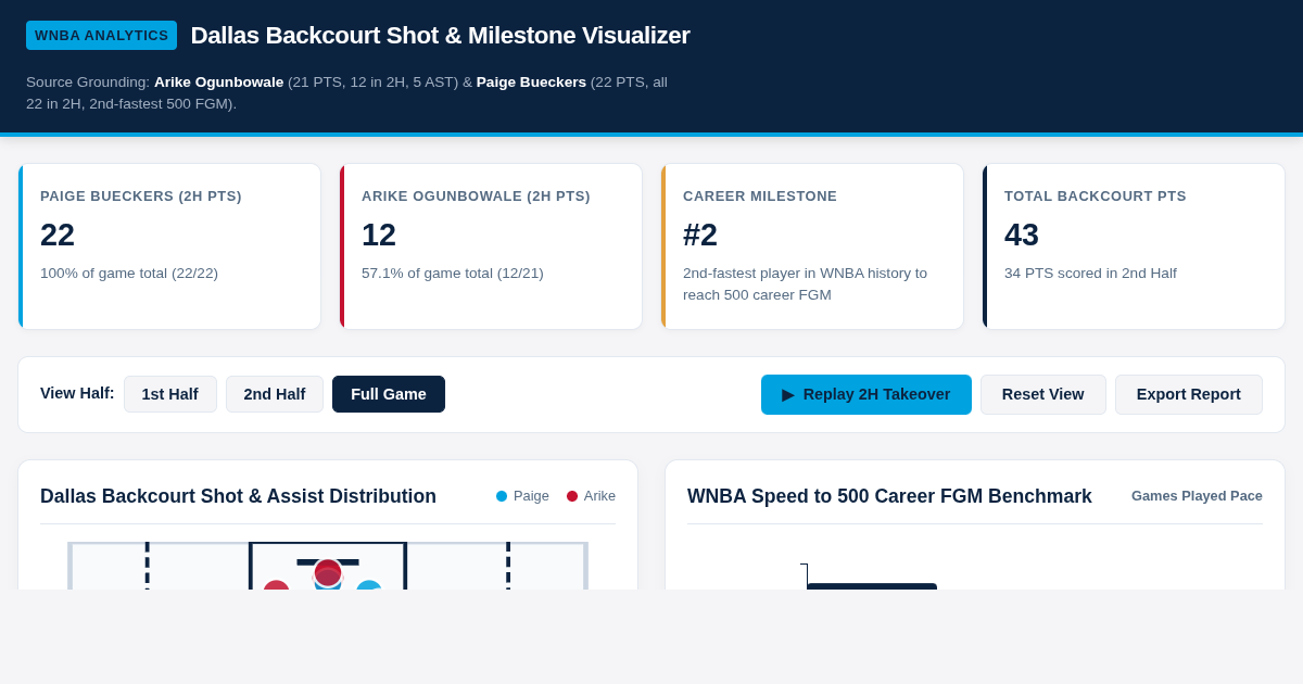 Dallas Wings Backcourt Half-By-Half Shot & Milestone Visualizer preview
