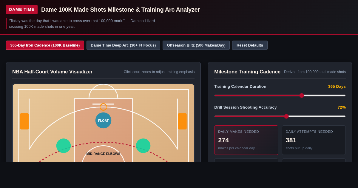 Dame 100K Made Shots Milestone & Training Arc Analyzer preview