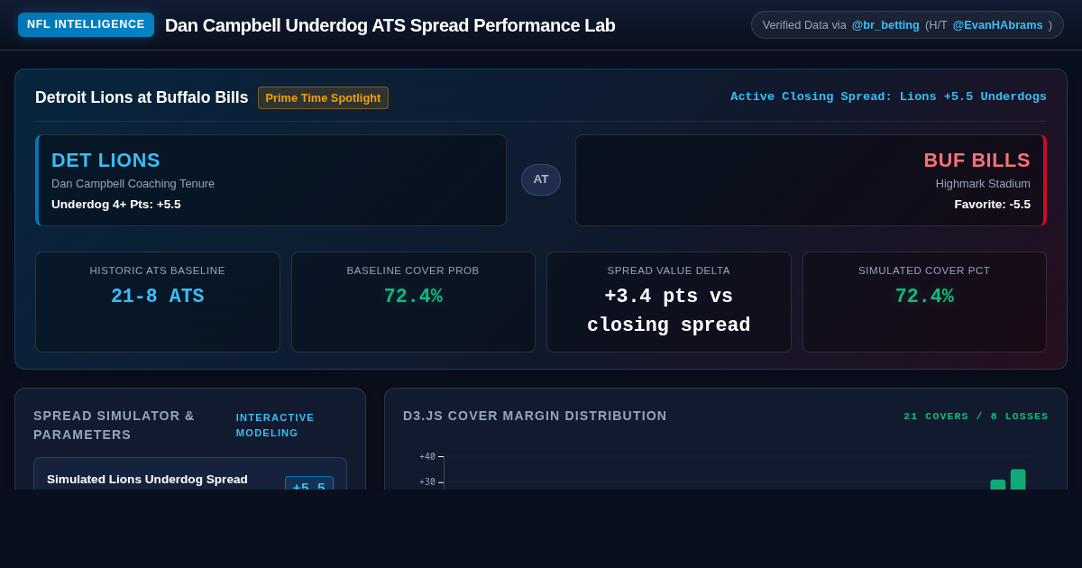 Dan Campbell Underdog ATS Spread Performance Lab preview