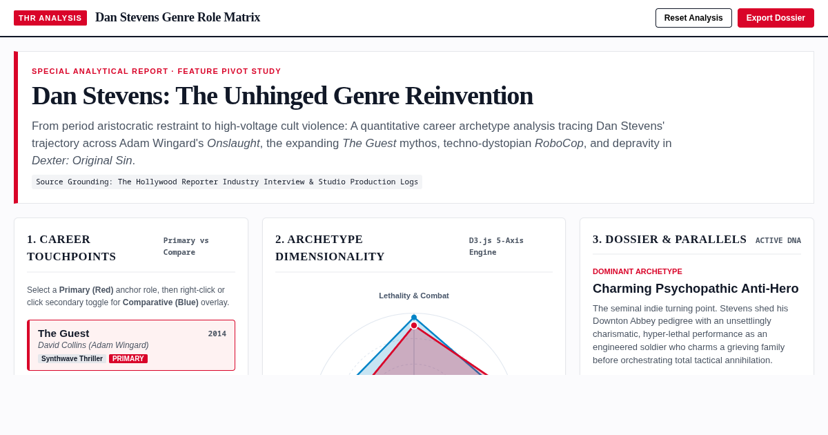 Dan Stevens Genre Career & Role Archetype Explorer preview