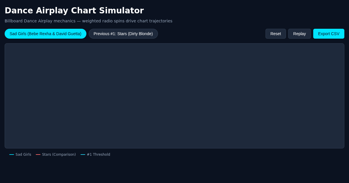 Dance Airplay Chart Simulator preview