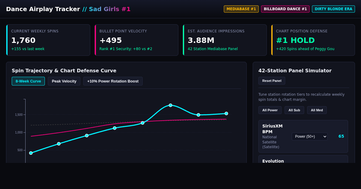Dance Radio Airplay Tracker & Spin Trajectory Explorer preview