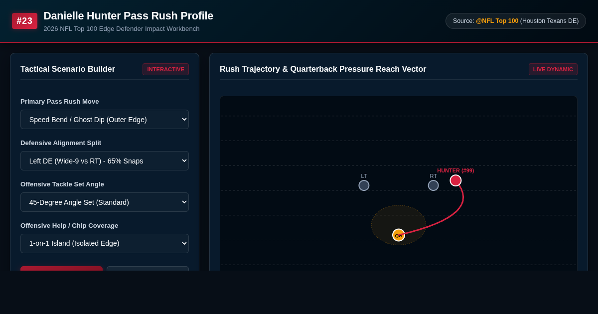 Danielle Hunter Pass Rush Profile & Top 100 Impact Analyzer preview