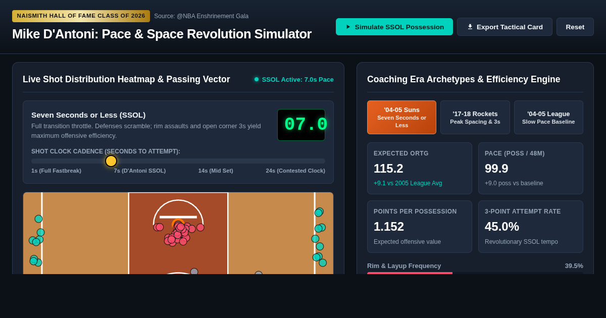 Mike D'Antoni: Pace & Space Revolution Simulator | Class of 2026 Hall of Fame preview