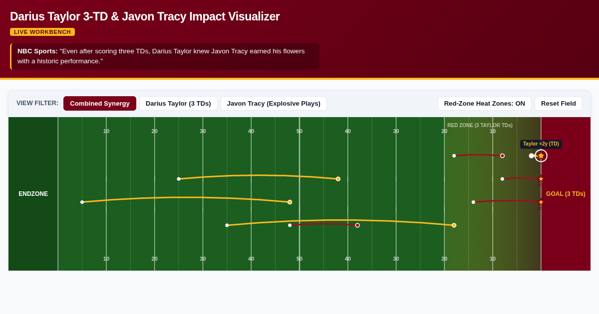 Darius Taylor 3-TD & Javon Tracy Impact Visualizer | College Football Drive Synergy preview