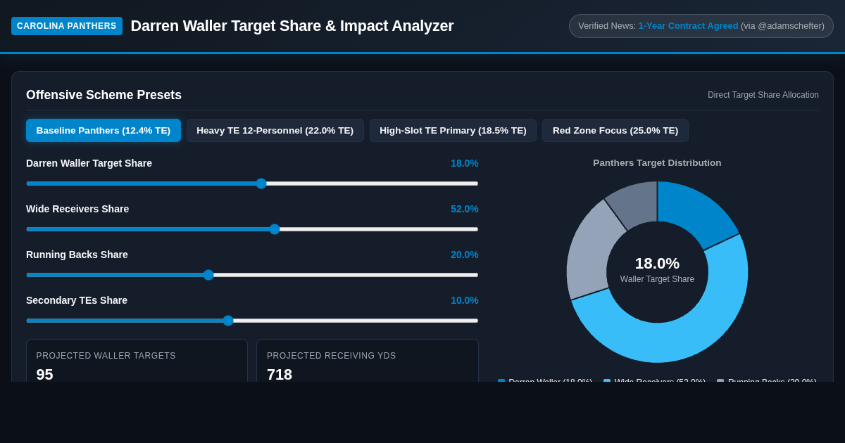 Darren Waller Panthers Tight End Impact & Target Share Analyzer preview