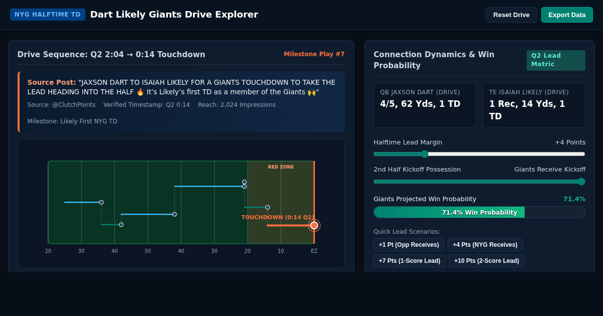 Dart Likely Giants Drive Explorer | Halftime TD Analysis preview