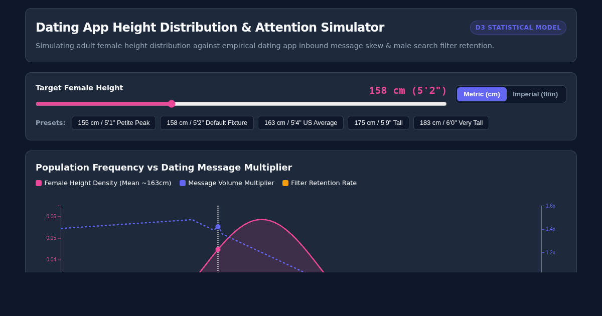 Dating App Height Distribution & Attention Simulator preview