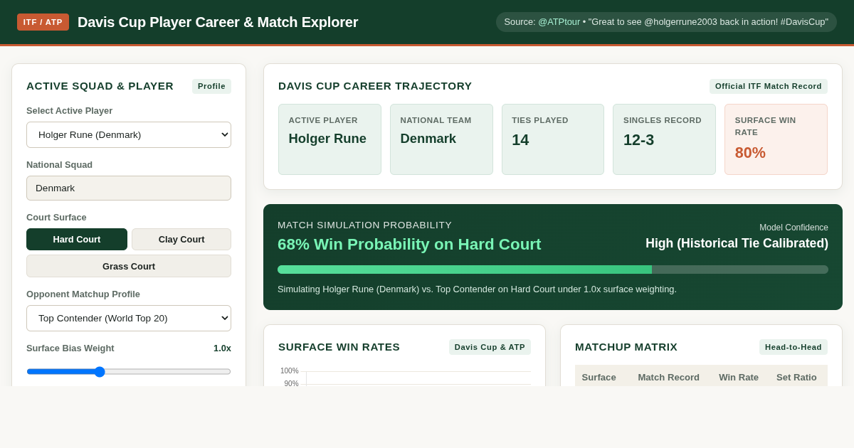 Davis Cup Player Career & Match Explorer preview