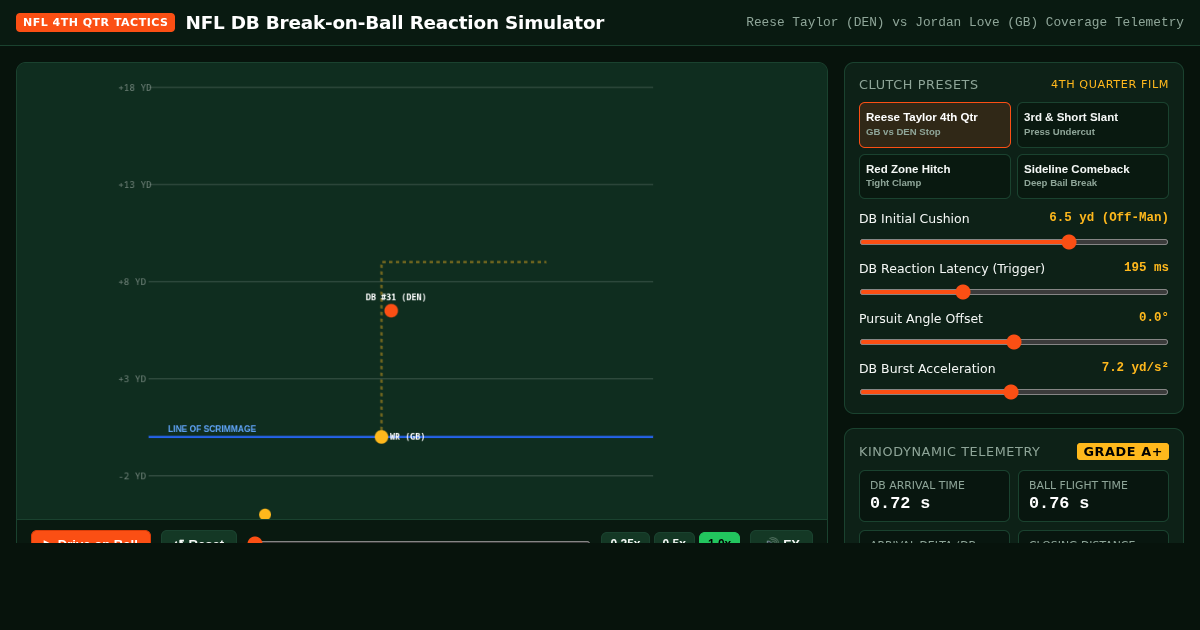 NFL DB Break-on-Ball Reaction Simulator | Reese Taylor GB vs DEN Analysis preview