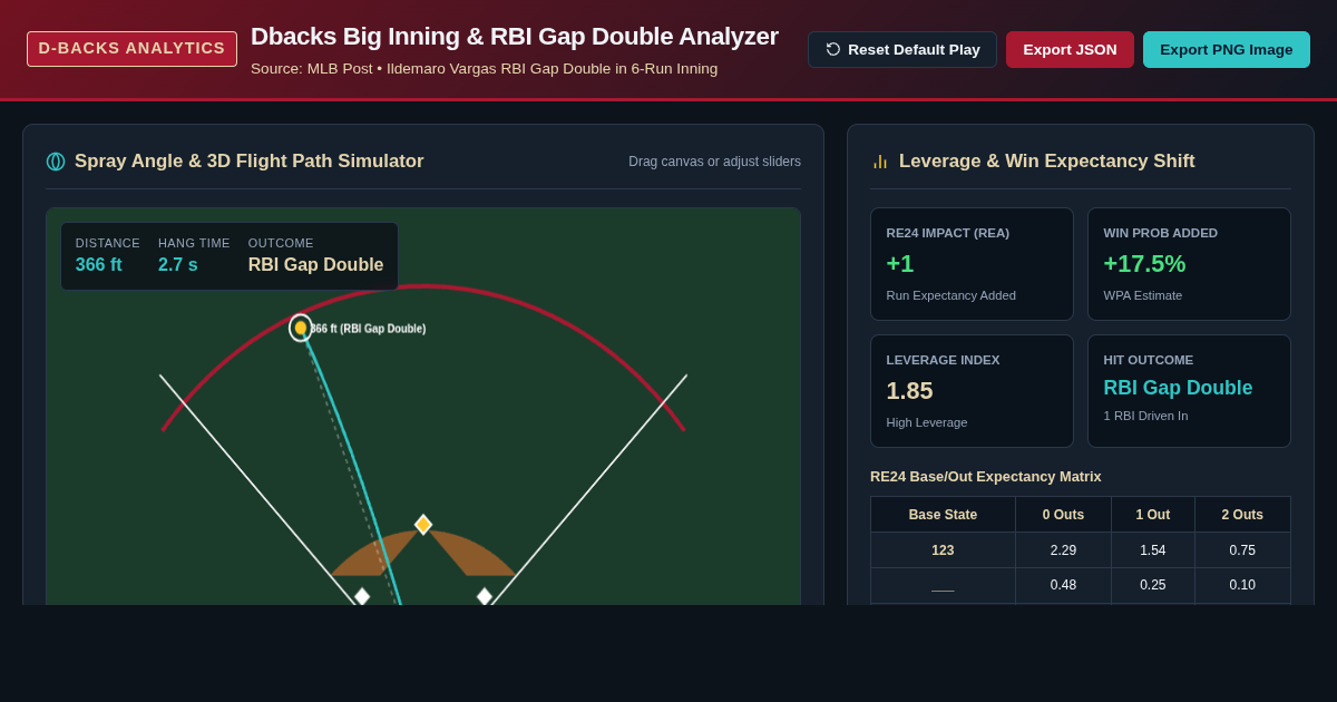 Dbacks Big Inning & RBI Gap Double Analyzer preview