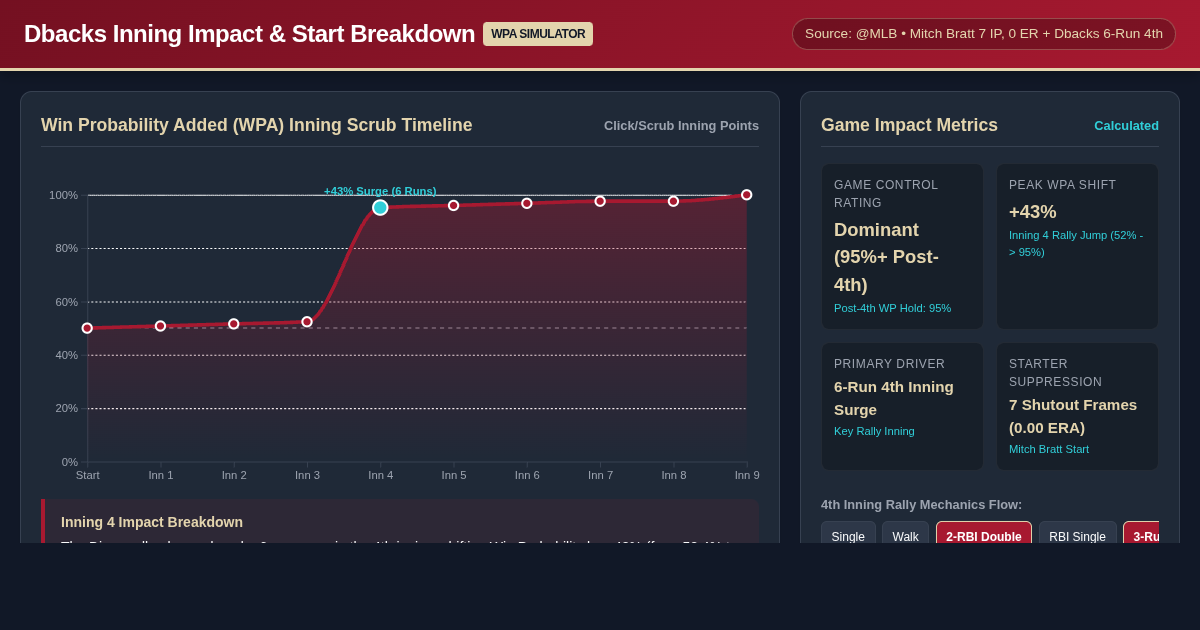 Dbacks Inning Impact & Start Breakdown - Mitch Bratt WPA Simulator preview