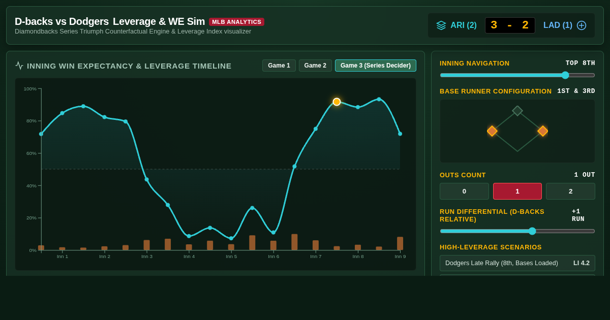 D-backs vs Dodgers Series Leverage & Win Probability Simulator preview