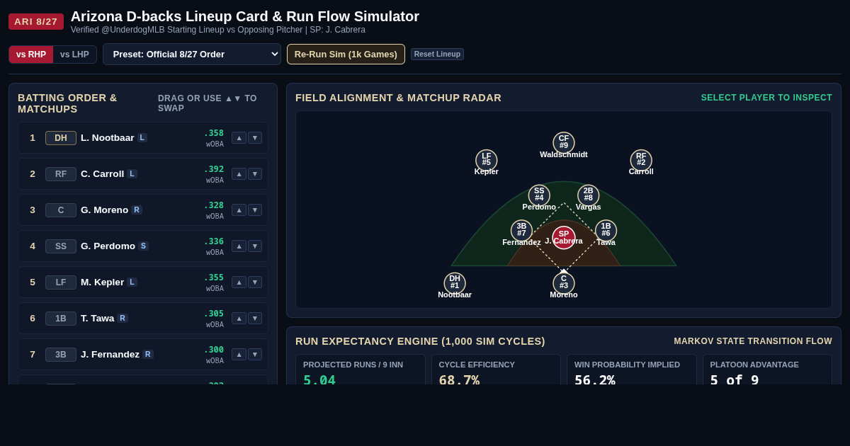 Arizona D-backs Lineup Card & Run Flow Simulator preview