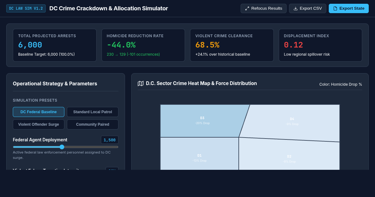 DC Federal Crime Crackdown Impact & Law Enforcement Allocation Simulator preview