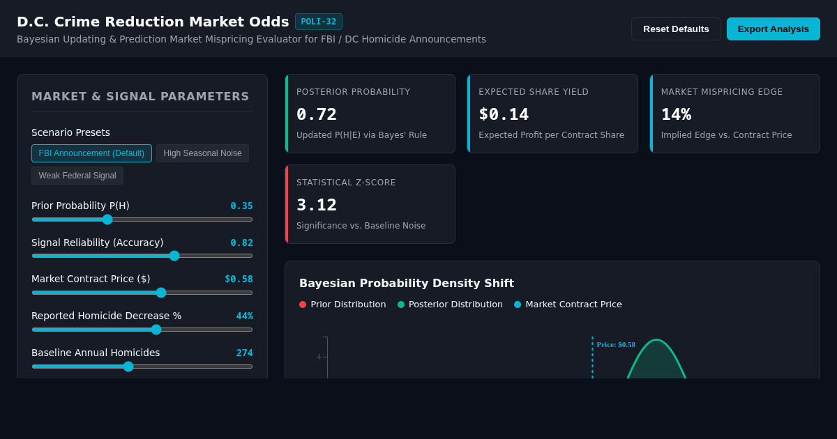 D.C. Crime Reduction Market Odds & Bayesian Impact Evaluator preview