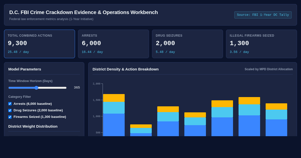 D.C. FBI Crime Crackdown Evidence & Operations Workbench preview