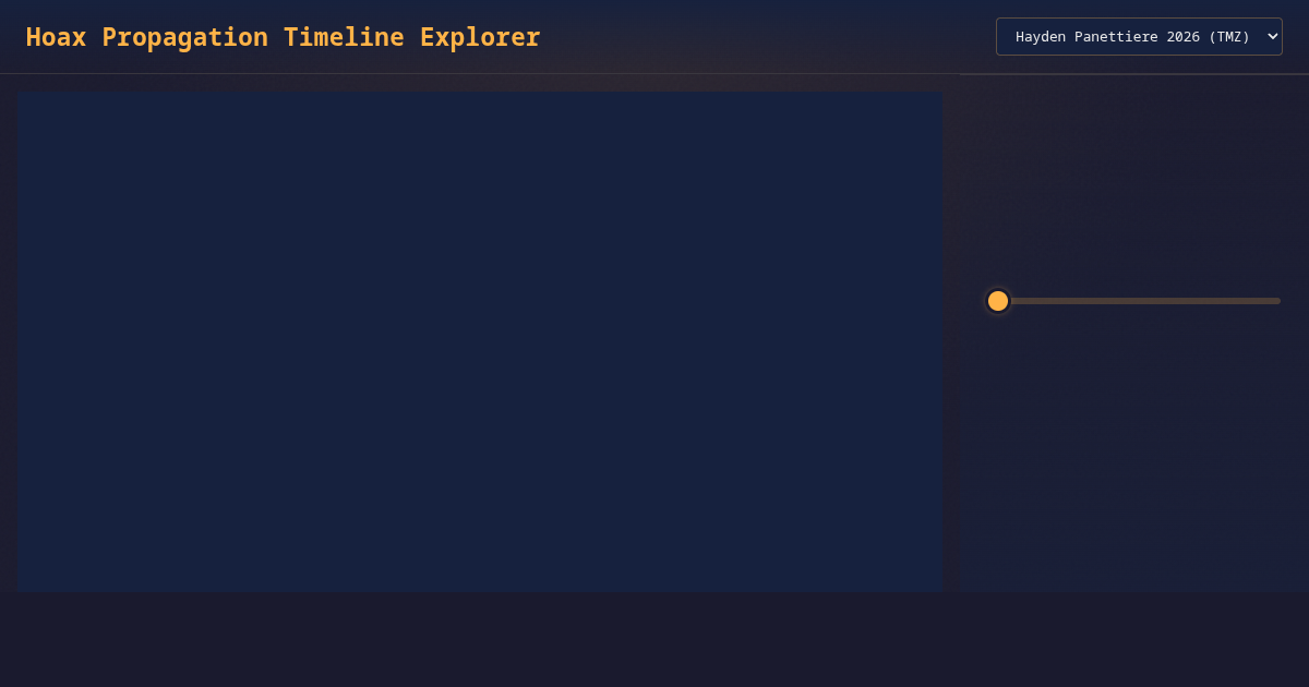 Hoax Propagation Timeline Explorer preview