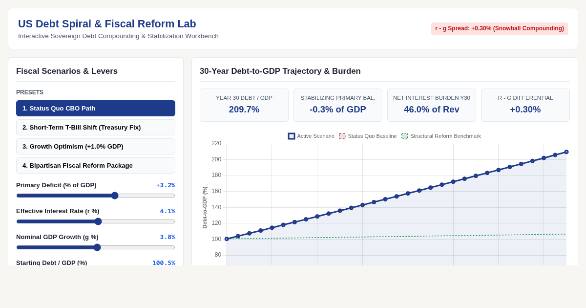 US Debt Spiral & Fiscal Reform Lab preview