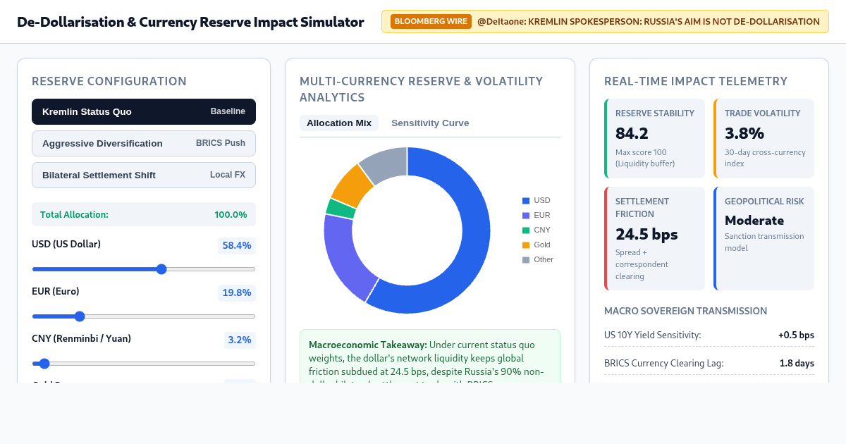 De-Dollarisation & Currency Reserve Impact Simulator preview