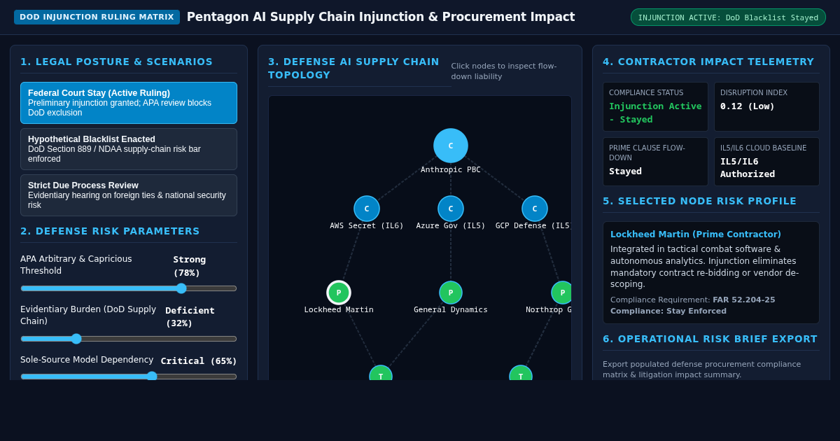 Pentagon AI Supply Chain Injunction & Defense Procurement Impact Matrix preview