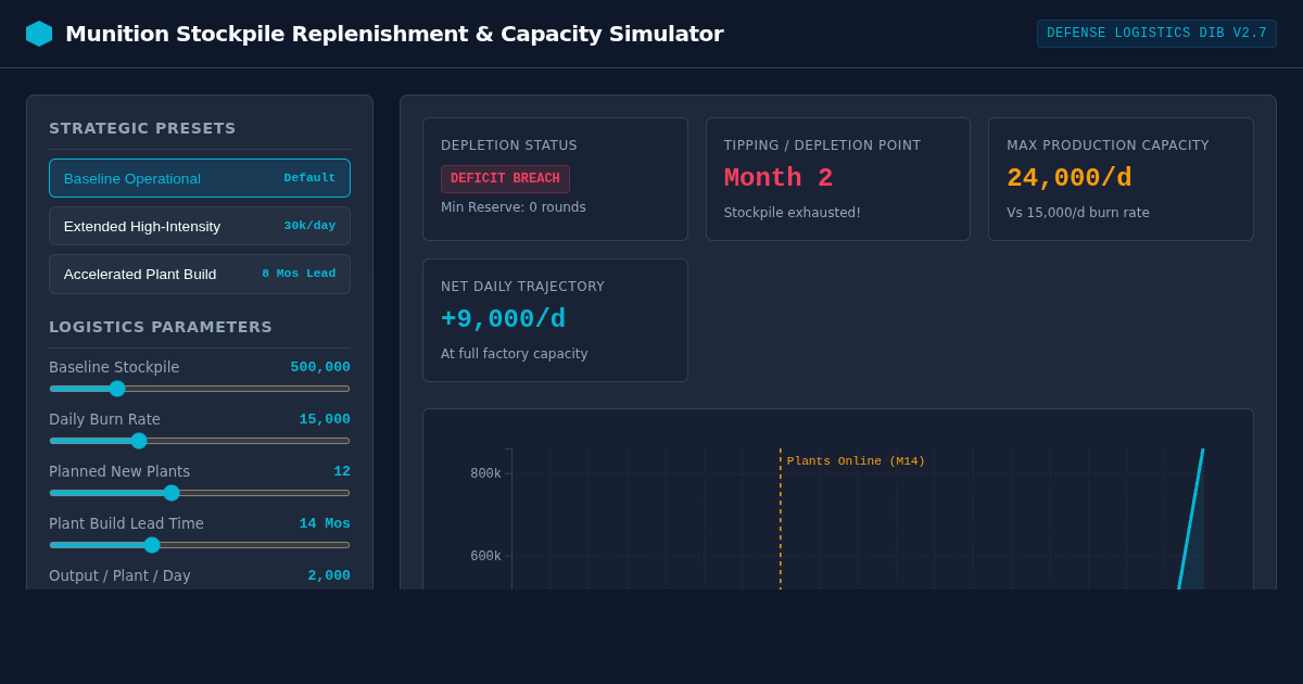 Munition Stockpile Replenishment & Capacity Simulator preview