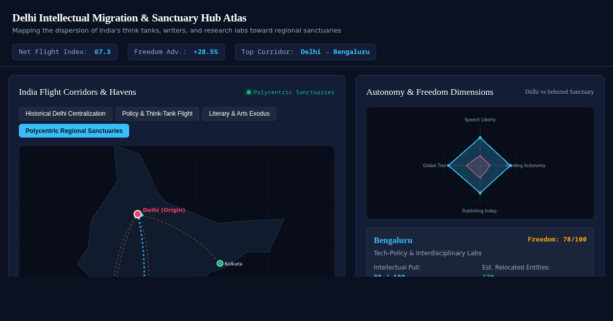 Delhi Intellectual Migration & Sanctuary Hub Atlas preview