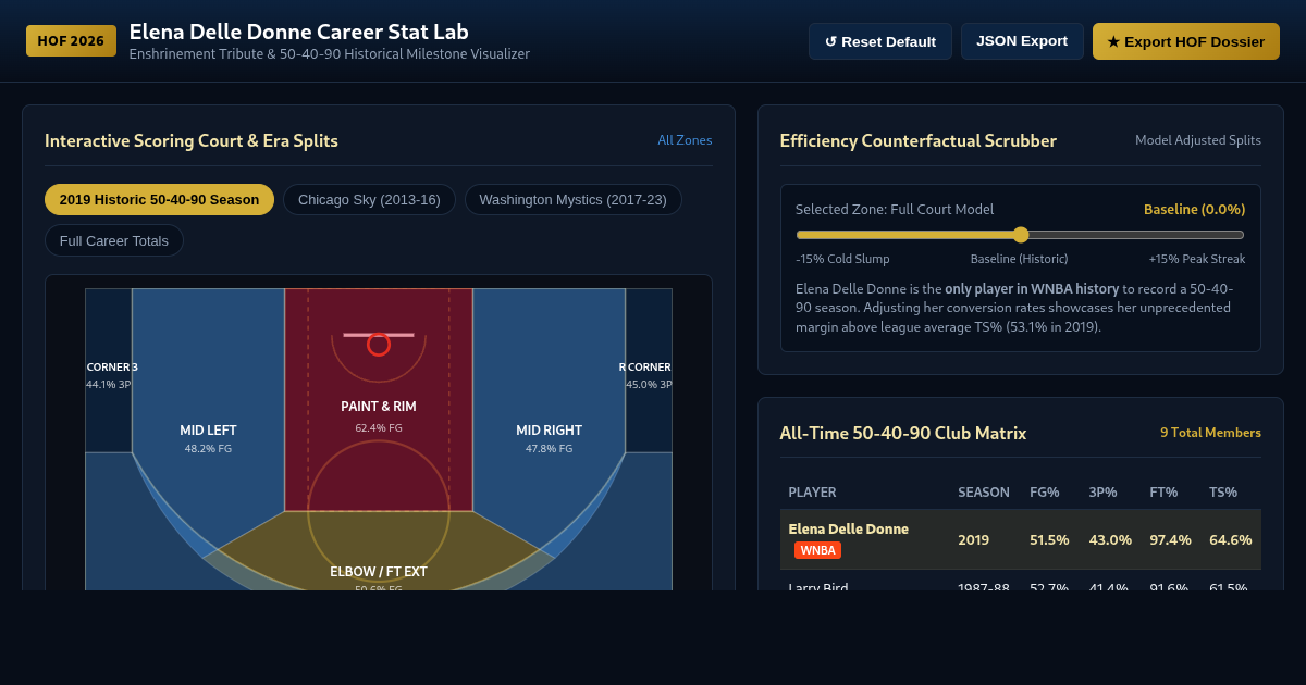 Elena Delle Donne Hall of Fame Stat Lab & 50-40-90 Visualizer preview