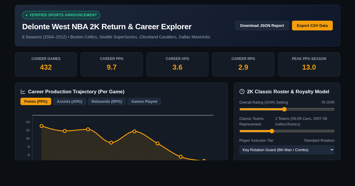 Delonte West NBA 2K Return & Career Stat Explorer preview