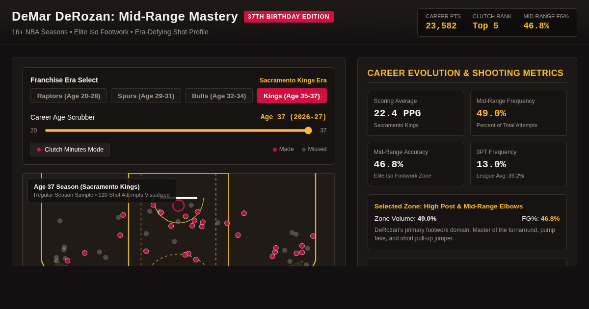 DeMar DeRozan Mid-Range Mastery & Career Shot Map preview