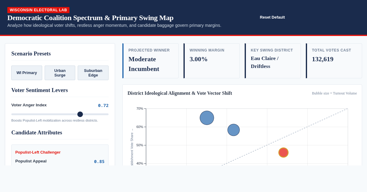 Democratic Coalition Spectrum & Primary Swing Map preview