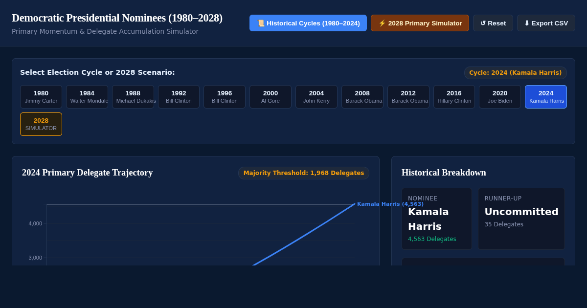 Democratic Nominees & Primary Momentum Shift Simulator 1980–2028 preview