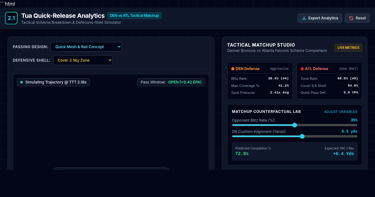 Tua Quick-Release Tactical Analytics & DEN vs ATL Matchup Visualizer preview