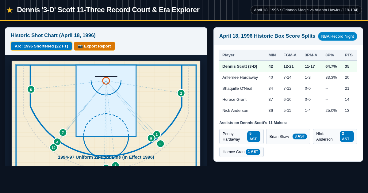 Dennis '3-D' Scott 11-Three Record Court & Era Explorer preview