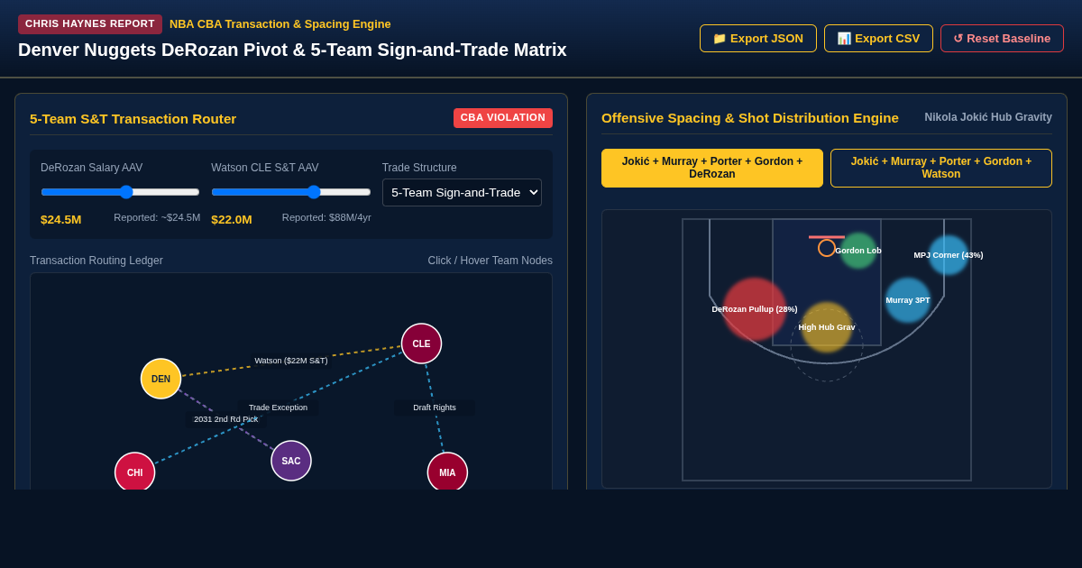 Denver Nuggets DeRozan Pivot & 5-Team Sign-and-Trade Matrix preview