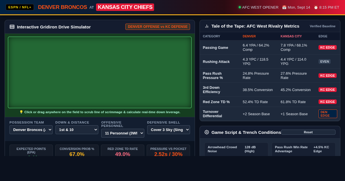 DEN vs KC AFC West Monday Night Football Matchup Workbench preview