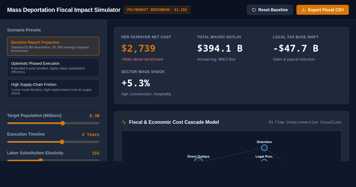 Mass Deportation Taxpayer Fiscal Impact Simulator preview
