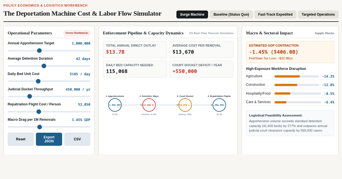The Deportation Machine Cost & Labor Flow Simulator preview