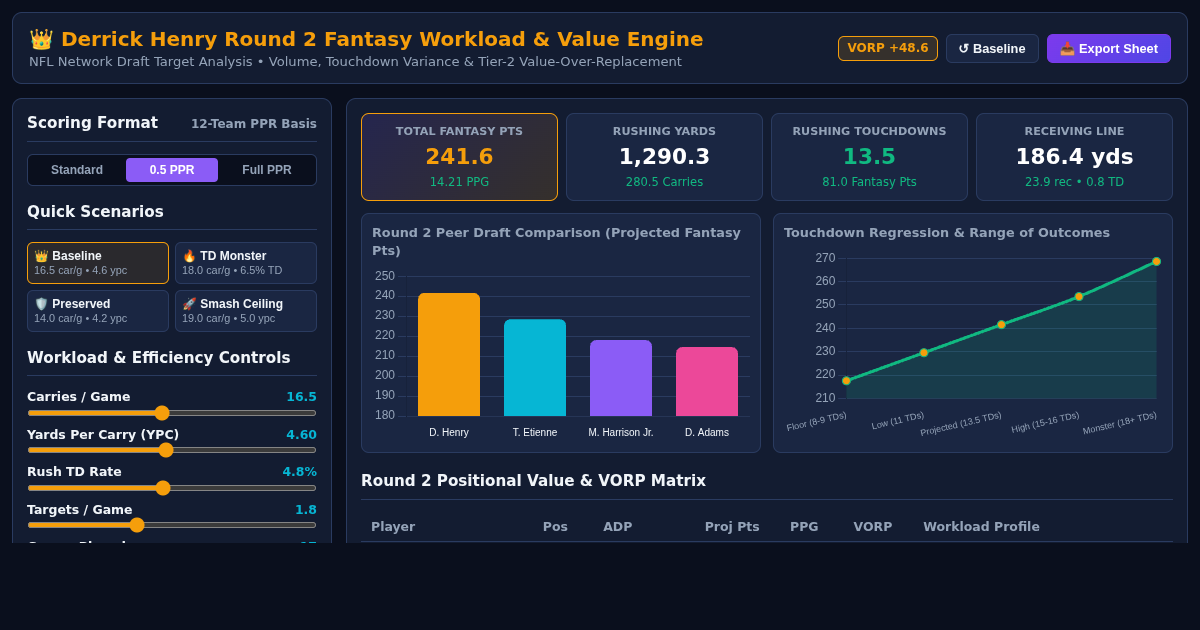 Derrick Henry Round 2 Fantasy Workload & Value Engine preview