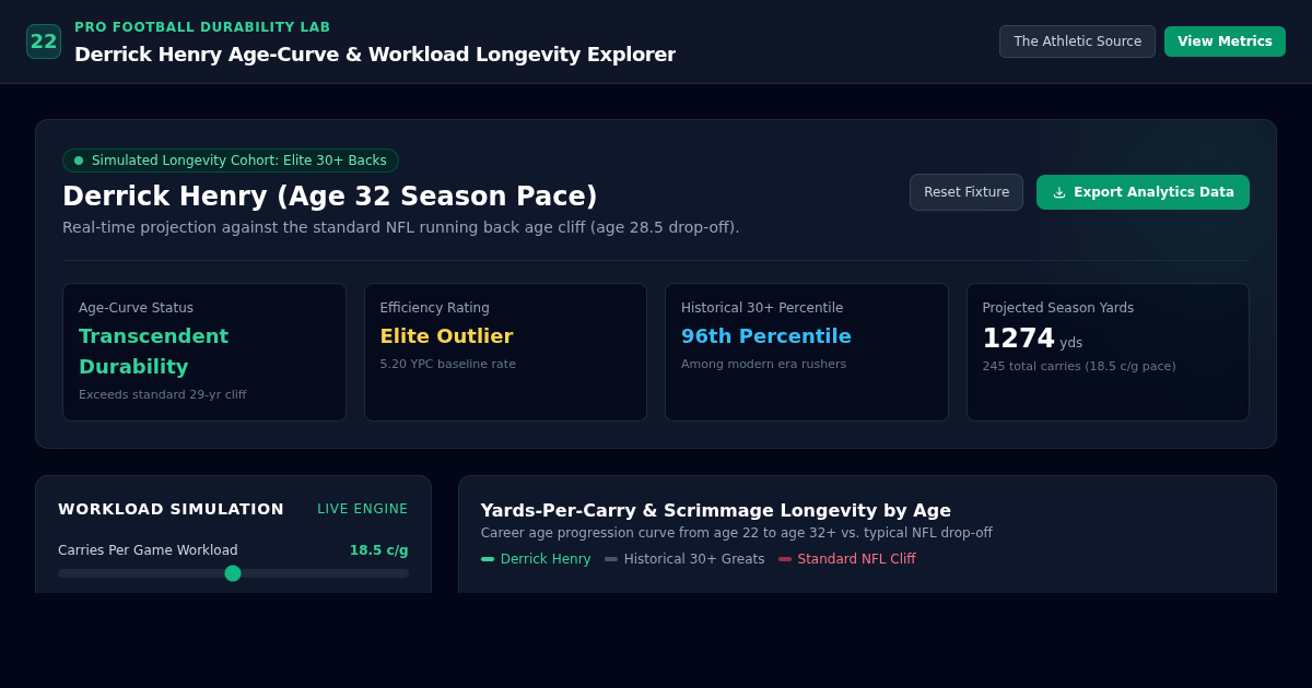 Derrick Henry Age-Curve & Workload Longevity Explorer | NFL Analytics preview
