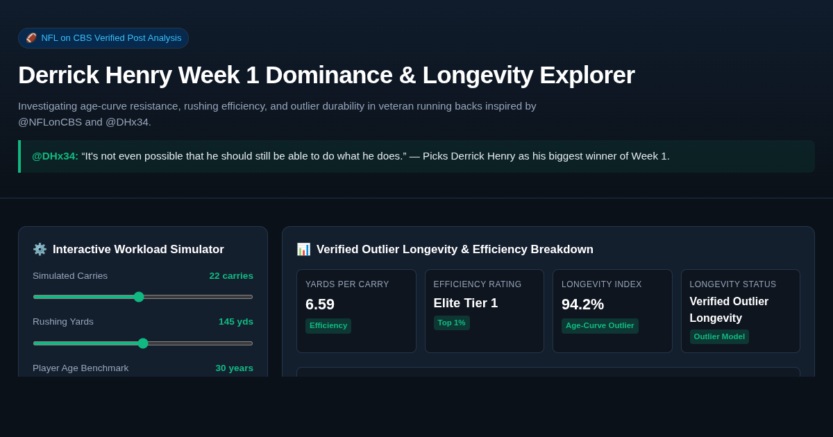 Derrick Henry Week 1 Dominance & Longevity Explorer preview