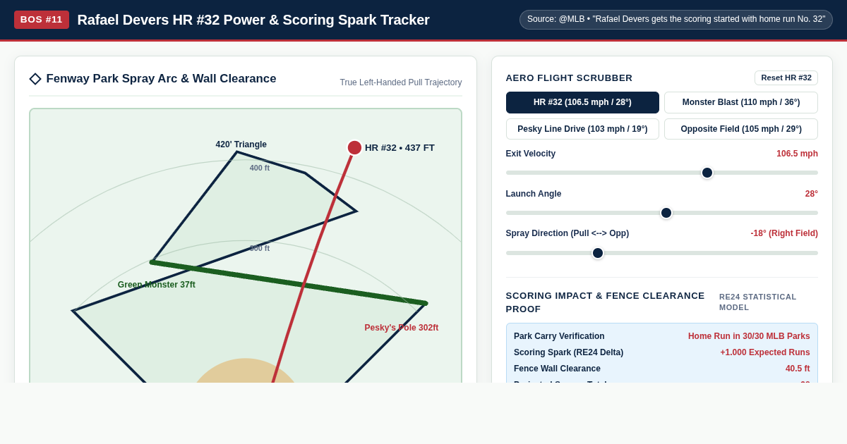 Rafael Devers HR #32 Power & Scoring Spark Tracker preview