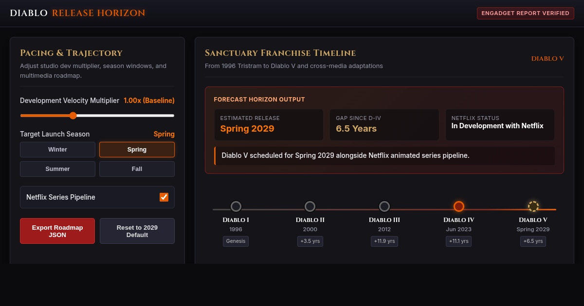 Diablo Franchise Timeline & Release Horizon Simulator preview