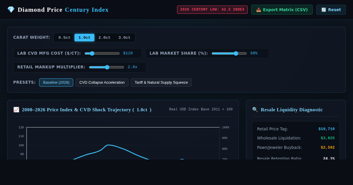 Diamond Price Century Index & Lab Shock Simulator preview